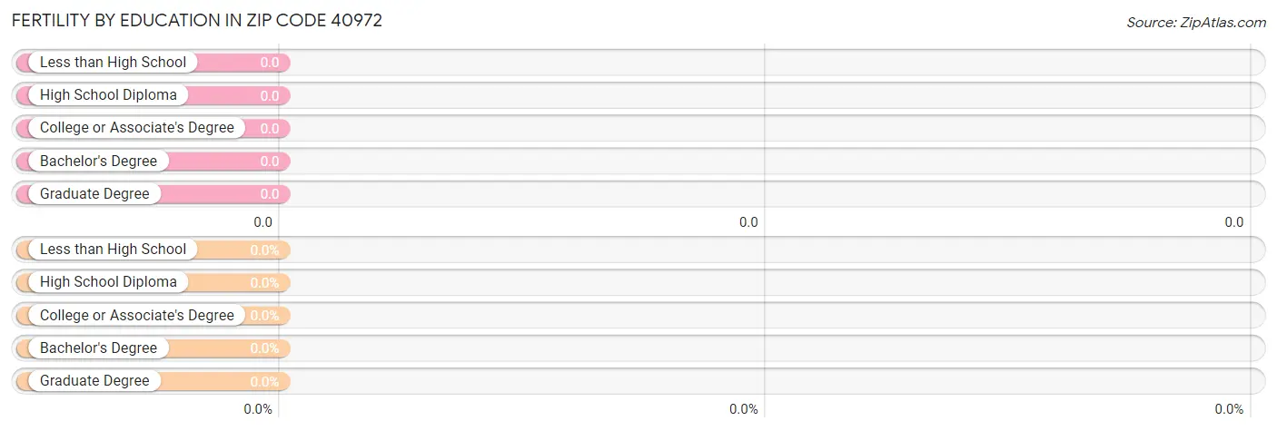 Female Fertility by Education Attainment in Zip Code 40972