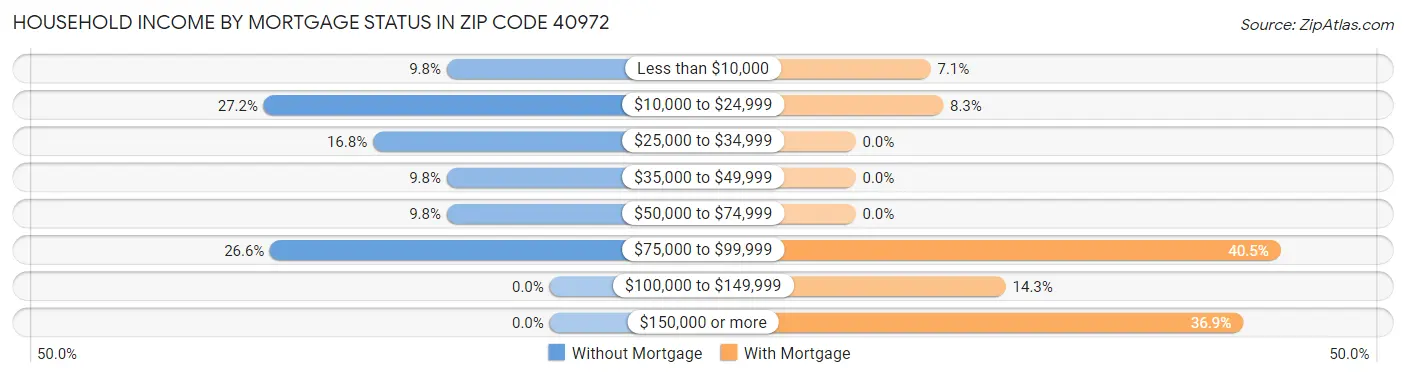 Household Income by Mortgage Status in Zip Code 40972