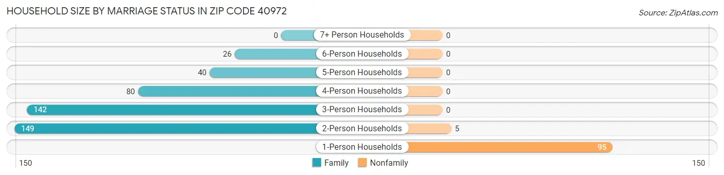 Household Size by Marriage Status in Zip Code 40972