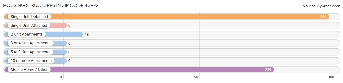 Housing Structures in Zip Code 40972