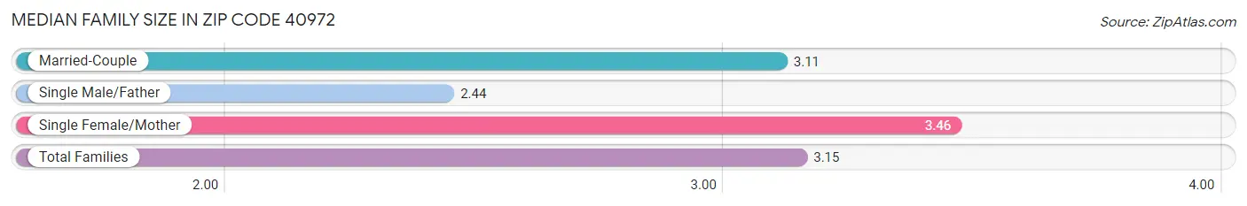 Median Family Size in Zip Code 40972