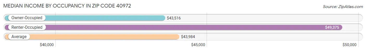 Median Income by Occupancy in Zip Code 40972