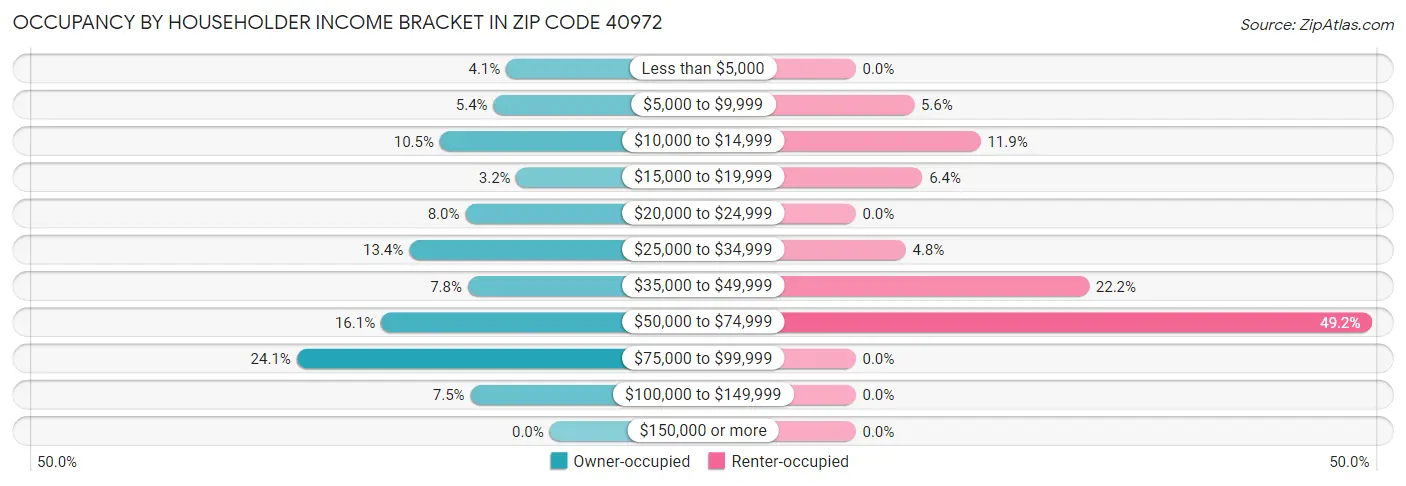 Occupancy by Householder Income Bracket in Zip Code 40972