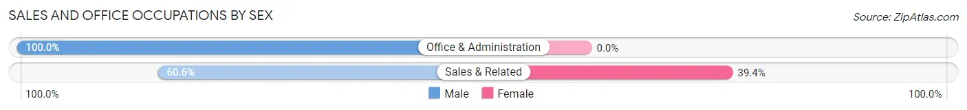 Sales and Office Occupations by Sex in Zip Code 40972