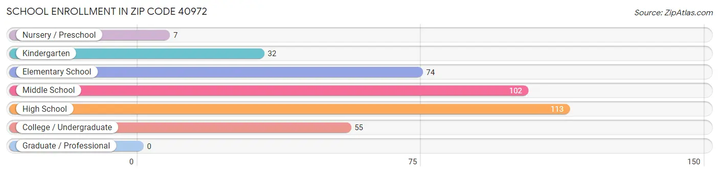 School Enrollment in Zip Code 40972