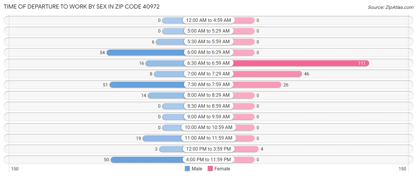 Time of Departure to Work by Sex in Zip Code 40972