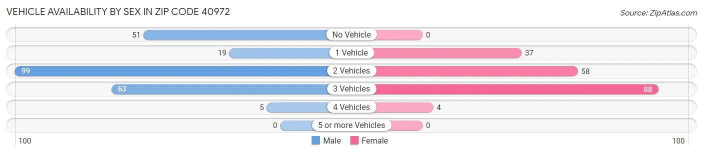 Vehicle Availability by Sex in Zip Code 40972