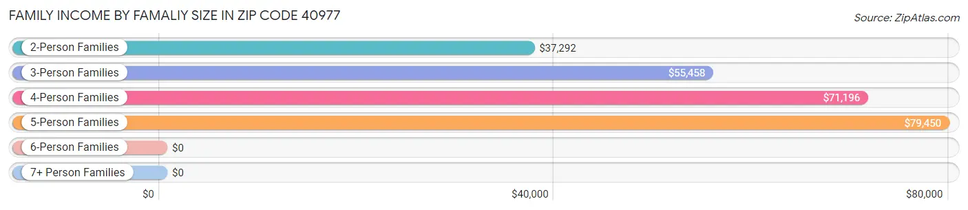 Family Income by Famaliy Size in Zip Code 40977