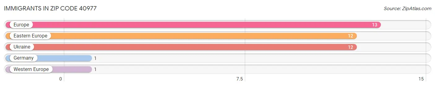 Immigrants in Zip Code 40977