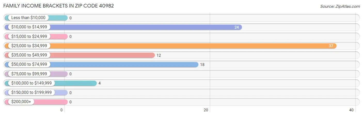 Family Income Brackets in Zip Code 40982