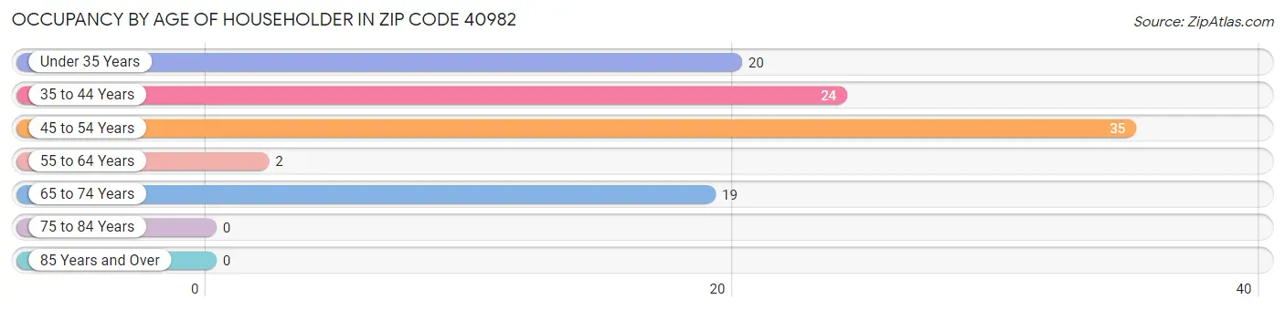 Occupancy by Age of Householder in Zip Code 40982