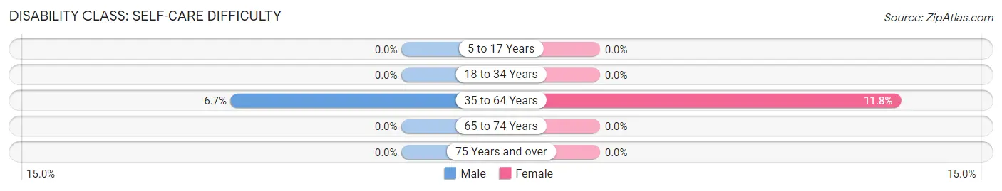 Disability in Zip Code 40982: <span>Self-Care Difficulty</span>