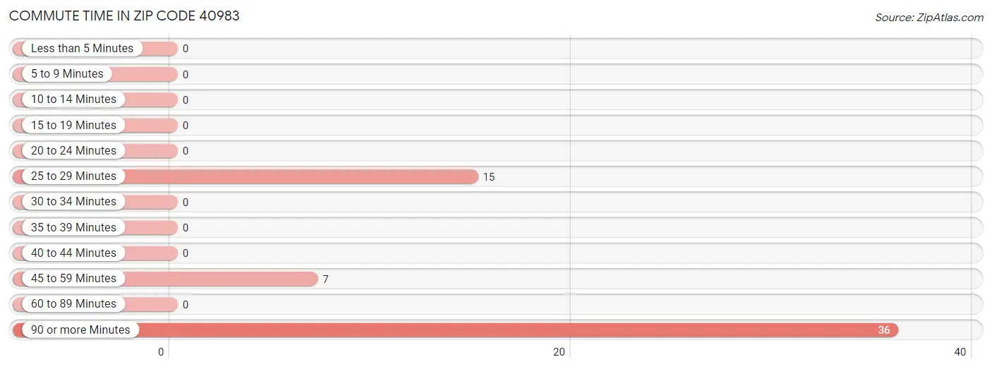 Commute Time in Zip Code 40983