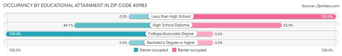 Occupancy by Educational Attainment in Zip Code 40983