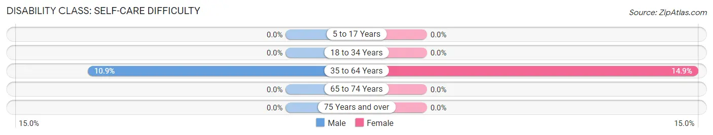 Disability in Zip Code 40983: <span>Self-Care Difficulty</span>