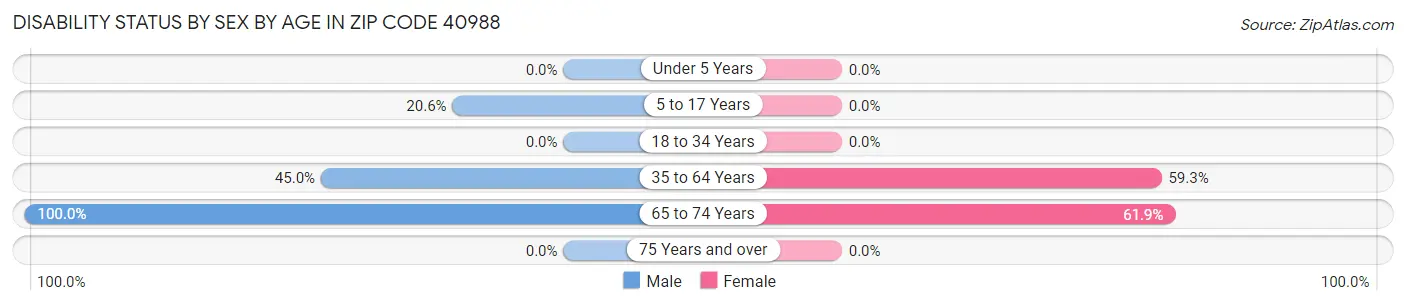 Disability Status by Sex by Age in Zip Code 40988