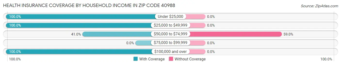 Health Insurance Coverage by Household Income in Zip Code 40988