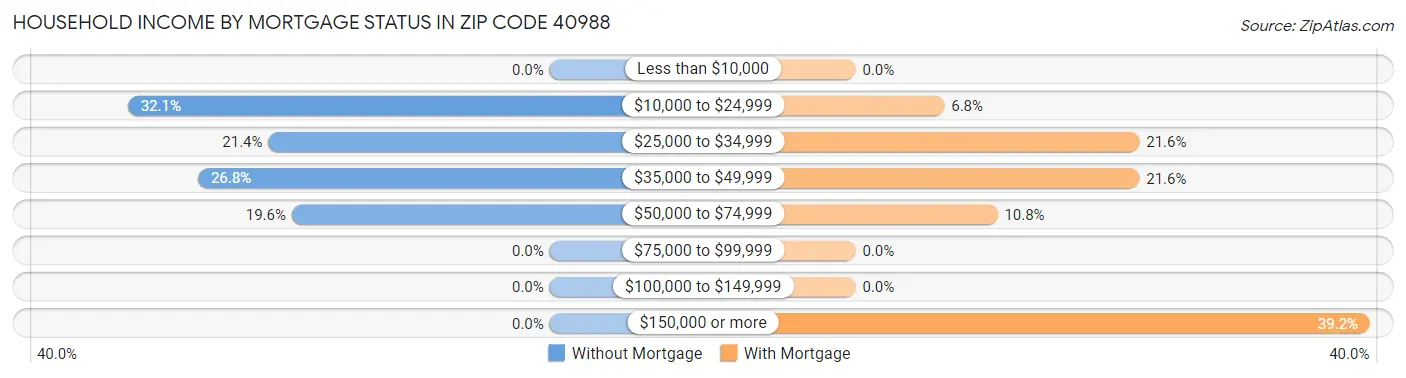 Household Income by Mortgage Status in Zip Code 40988