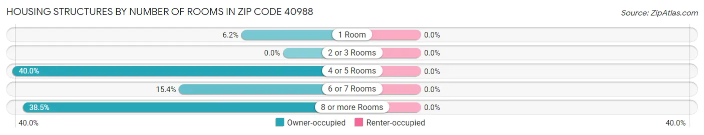 Housing Structures by Number of Rooms in Zip Code 40988