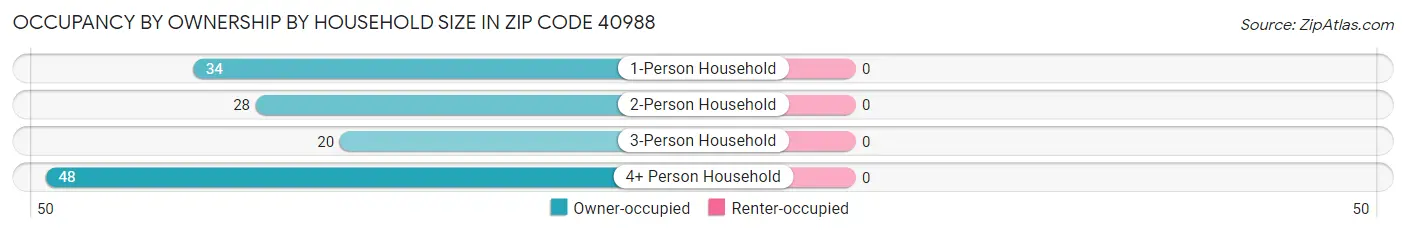 Occupancy by Ownership by Household Size in Zip Code 40988