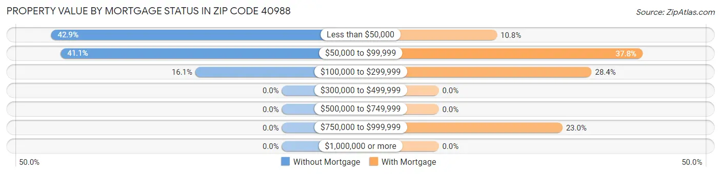 Property Value by Mortgage Status in Zip Code 40988
