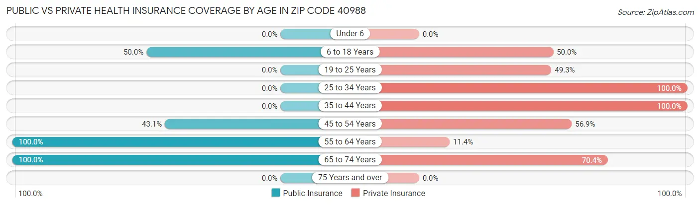 Public vs Private Health Insurance Coverage by Age in Zip Code 40988