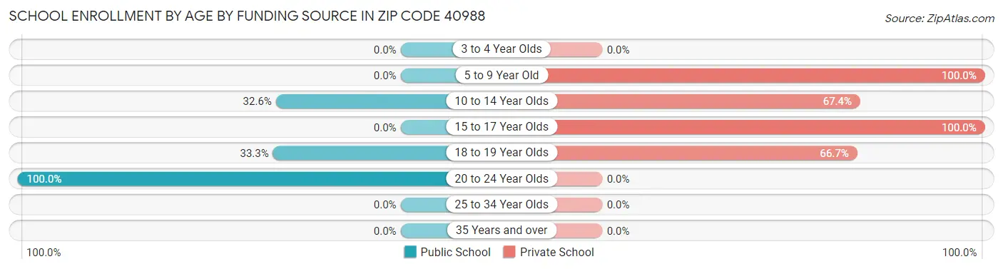 School Enrollment by Age by Funding Source in Zip Code 40988