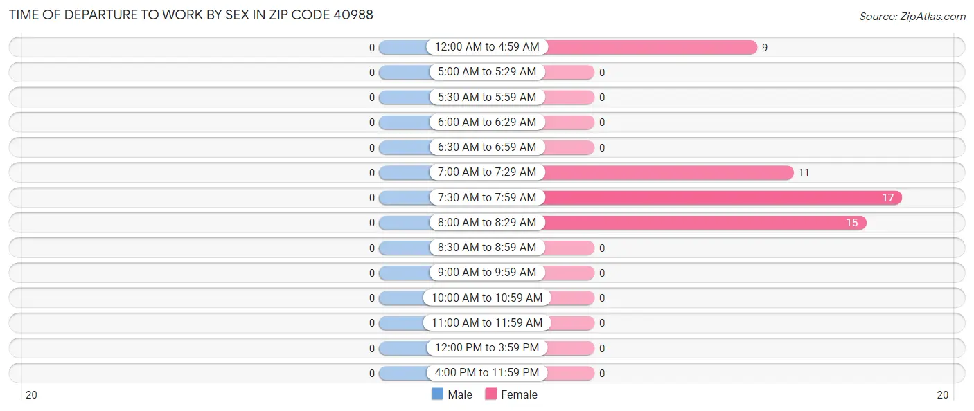 Time of Departure to Work by Sex in Zip Code 40988