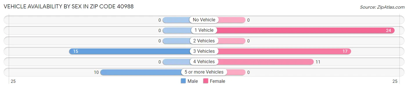 Vehicle Availability by Sex in Zip Code 40988