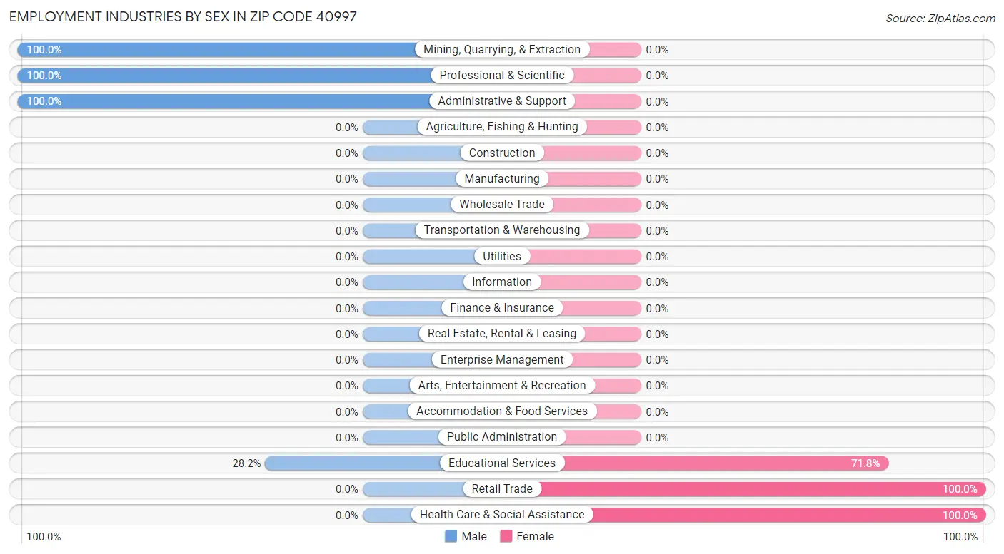 Employment Industries by Sex in Zip Code 40997