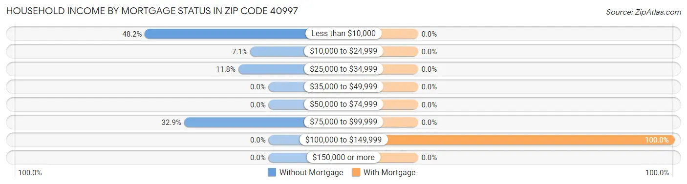 Household Income by Mortgage Status in Zip Code 40997