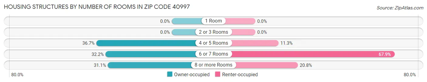Housing Structures by Number of Rooms in Zip Code 40997