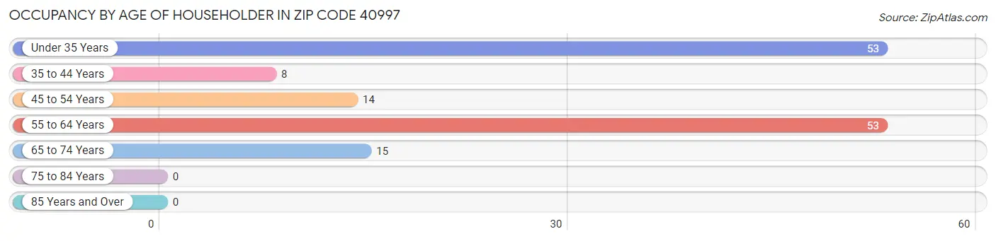 Occupancy by Age of Householder in Zip Code 40997