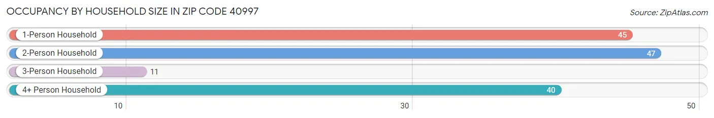 Occupancy by Household Size in Zip Code 40997