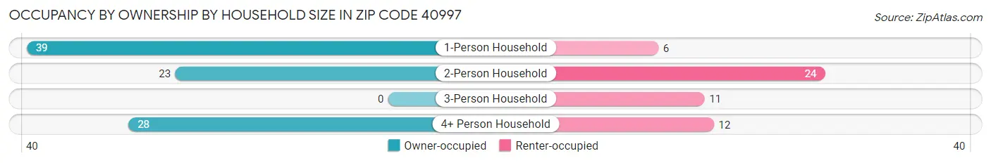 Occupancy by Ownership by Household Size in Zip Code 40997