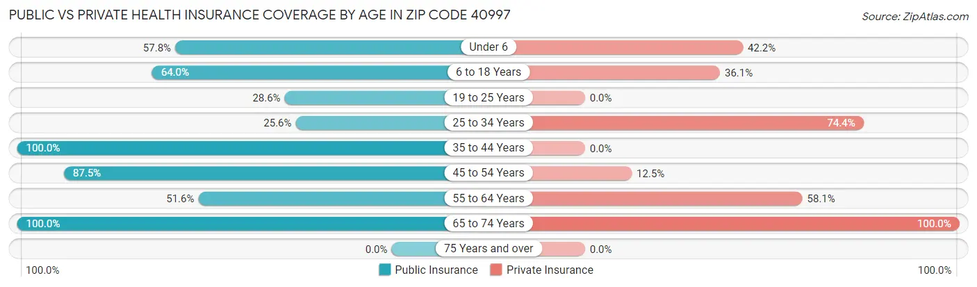 Public vs Private Health Insurance Coverage by Age in Zip Code 40997