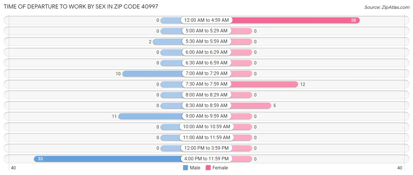 Time of Departure to Work by Sex in Zip Code 40997