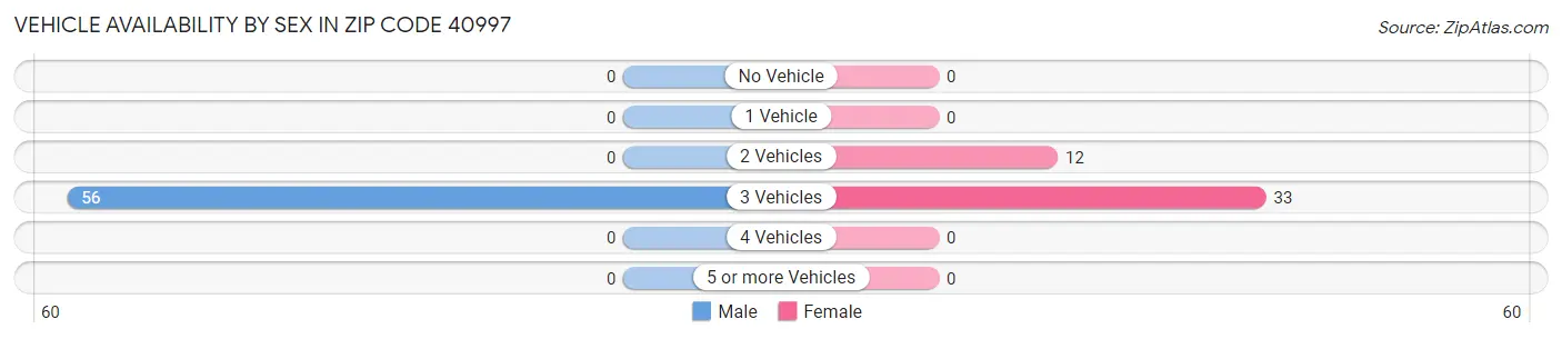 Vehicle Availability by Sex in Zip Code 40997