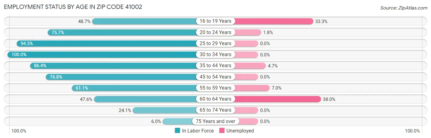 Employment Status by Age in Zip Code 41002