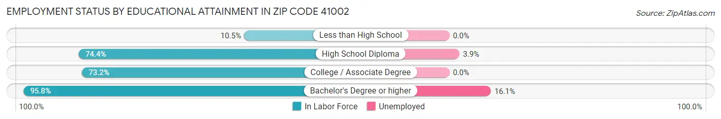 Employment Status by Educational Attainment in Zip Code 41002