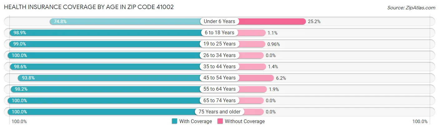 Health Insurance Coverage by Age in Zip Code 41002