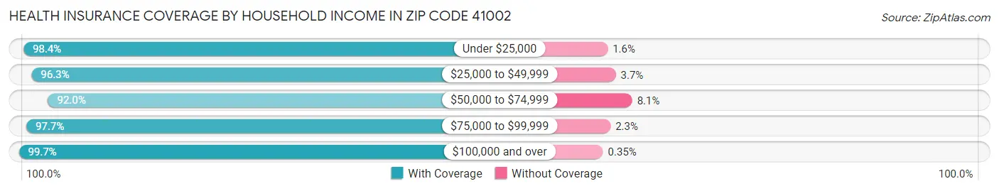 Health Insurance Coverage by Household Income in Zip Code 41002