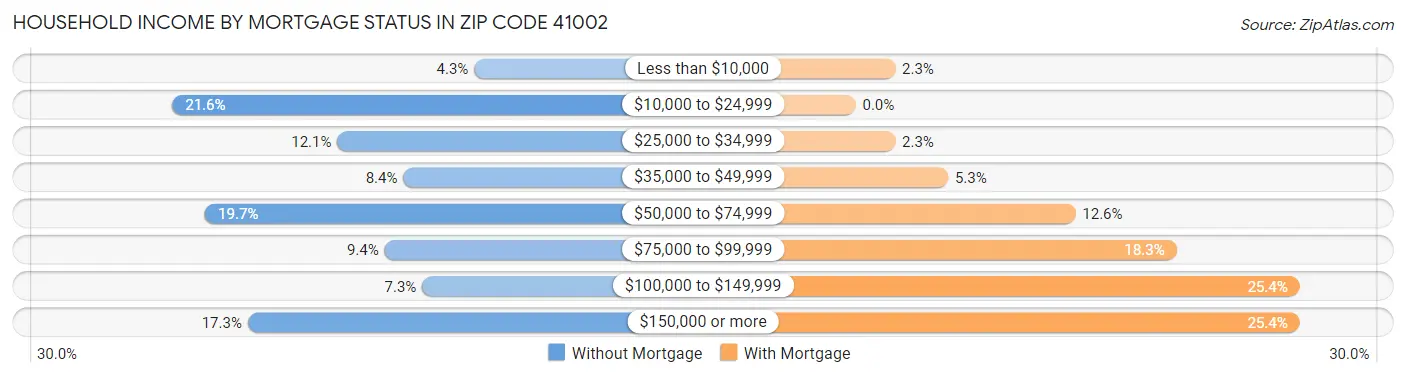 Household Income by Mortgage Status in Zip Code 41002