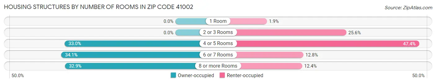 Housing Structures by Number of Rooms in Zip Code 41002