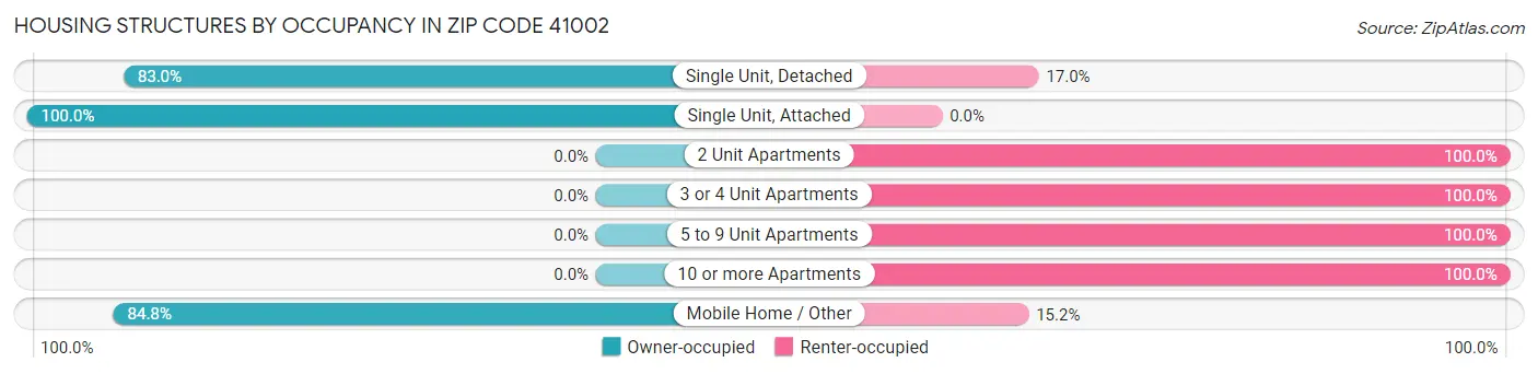 Housing Structures by Occupancy in Zip Code 41002