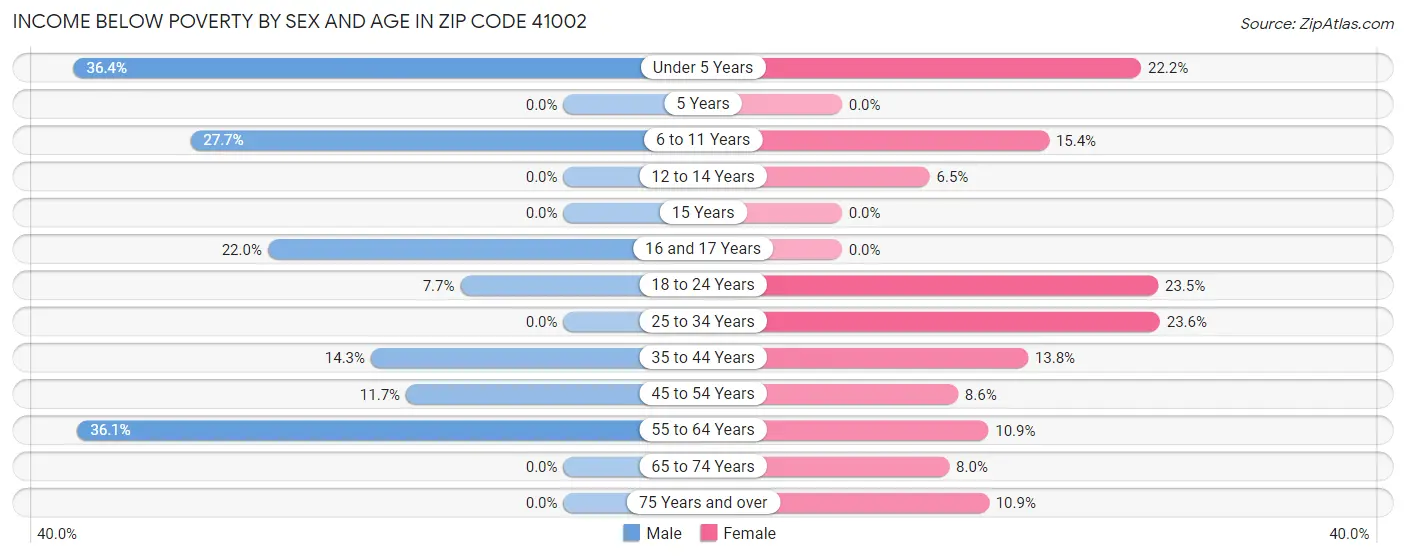 Income Below Poverty by Sex and Age in Zip Code 41002