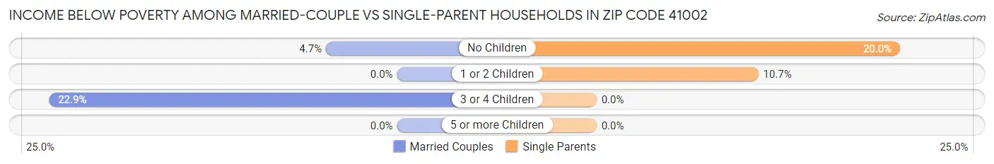 Income Below Poverty Among Married-Couple vs Single-Parent Households in Zip Code 41002