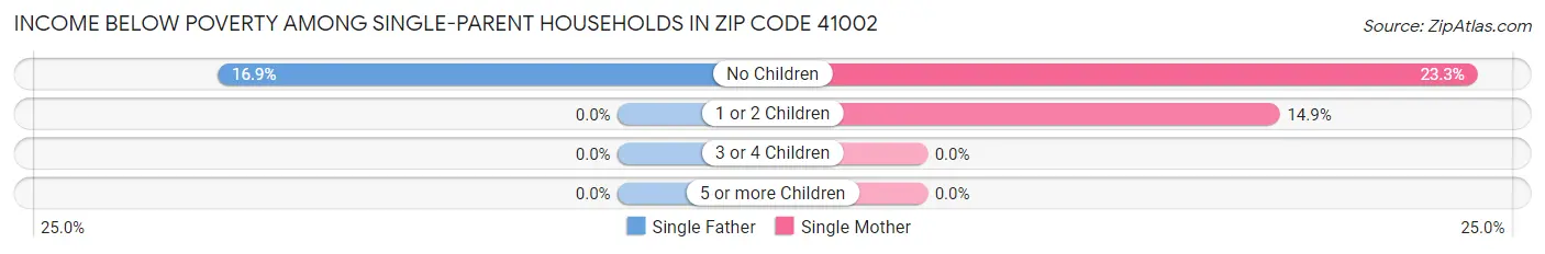 Income Below Poverty Among Single-Parent Households in Zip Code 41002