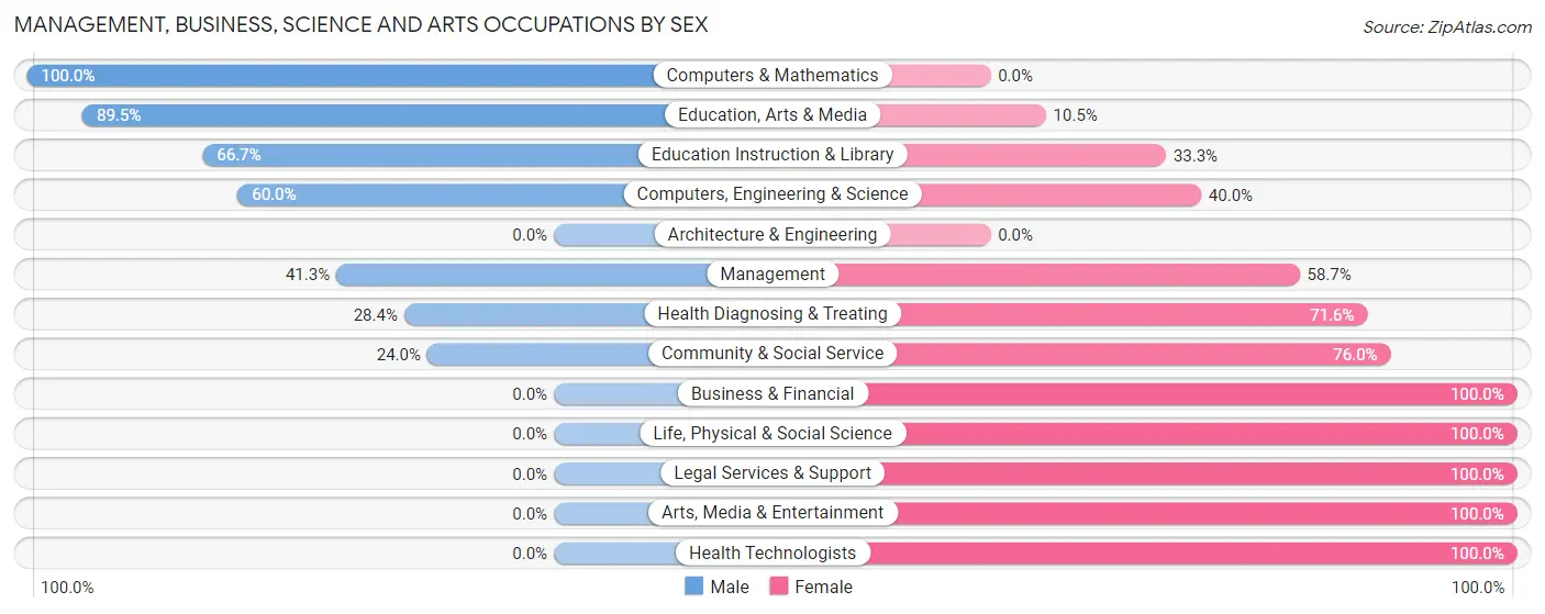 Management, Business, Science and Arts Occupations by Sex in Zip Code 41002