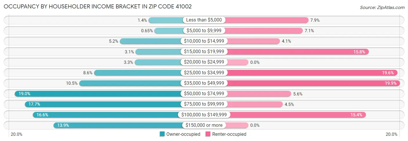 Occupancy by Householder Income Bracket in Zip Code 41002